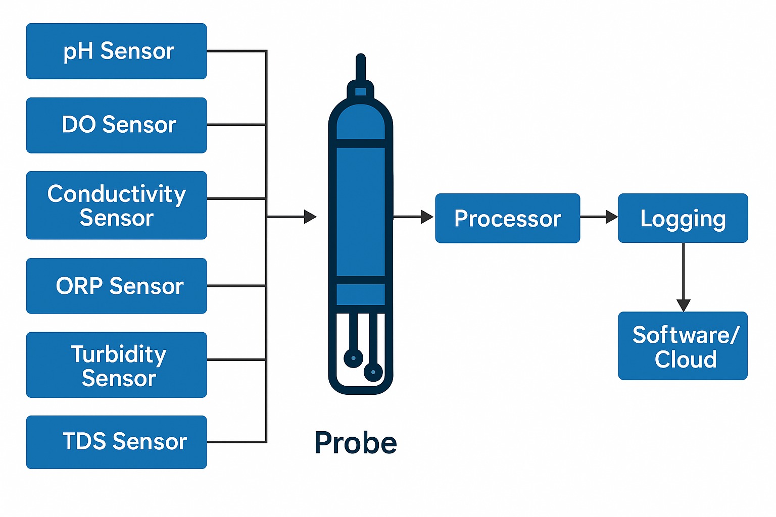 cara kerja multiparameter sondes