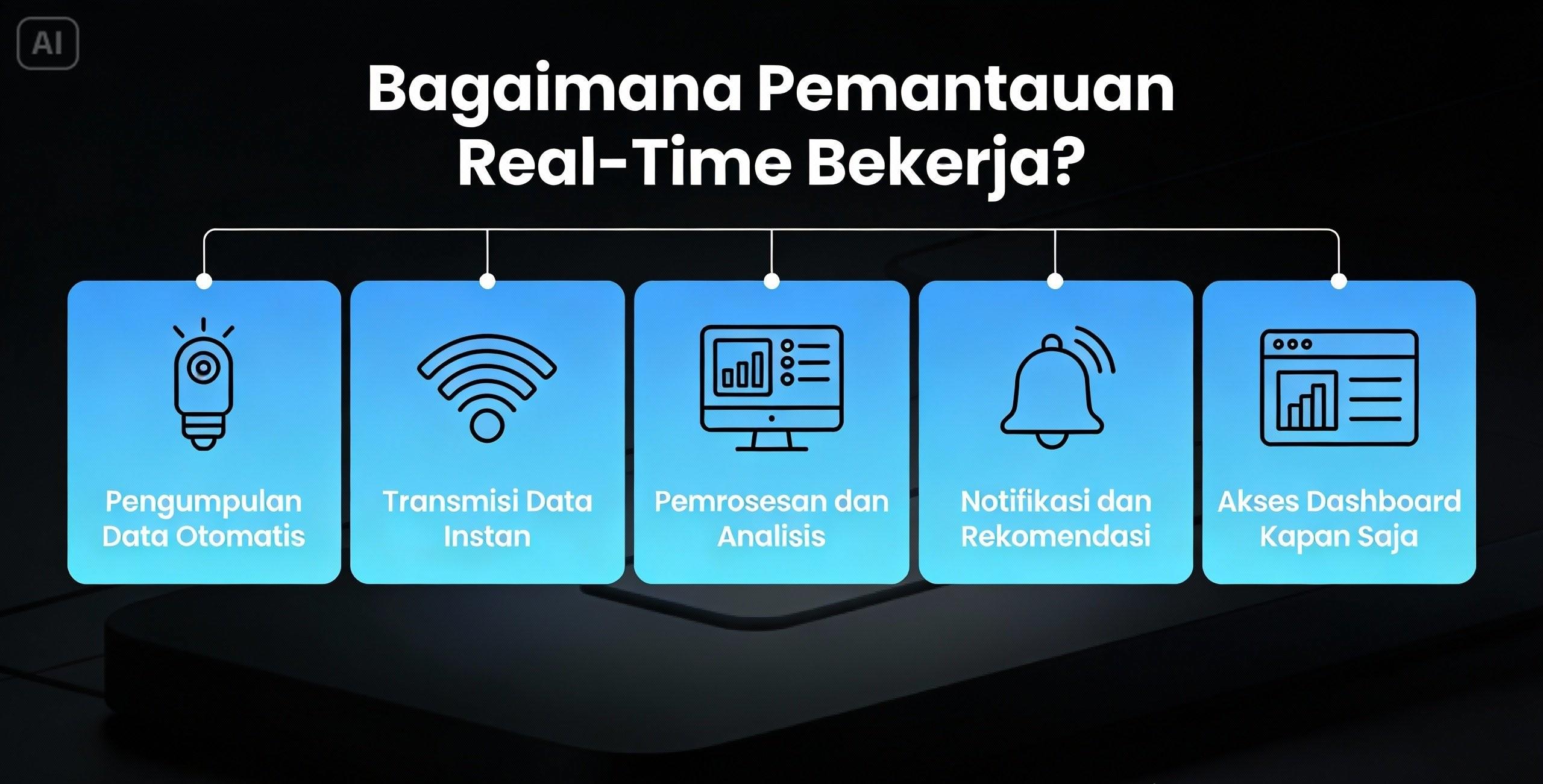 Pemantauan pohon real-time